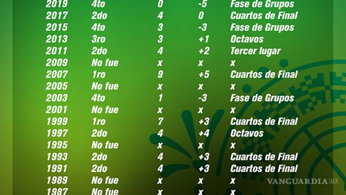 $!La razón por la que México tuvo su peor actuación en un Mundial Sub 20