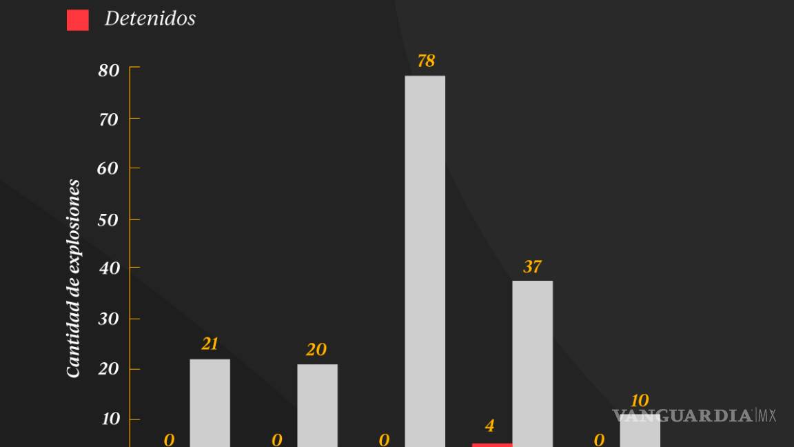 $!Desde 2015 van 166 explosiones por tomas clandestinas... y apenas cuatro detenidos