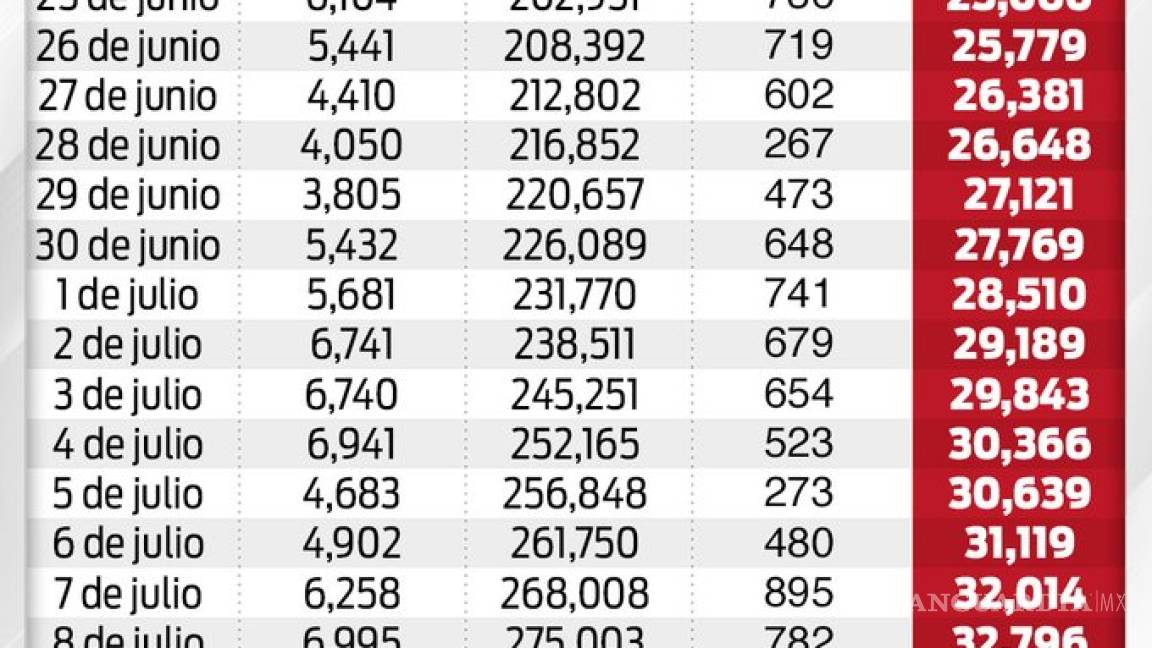 $!En 24 horas 4 mil 482 nuevos casos de COVID-19 en México
