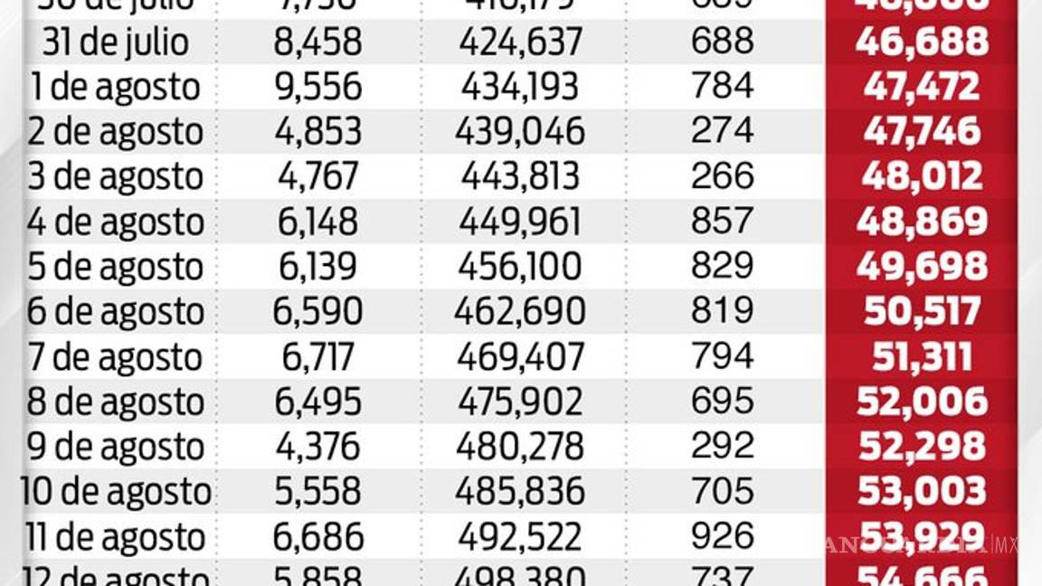 $!56 mil 757 muertes por COVID-19 en México, 522 mil 162 casos