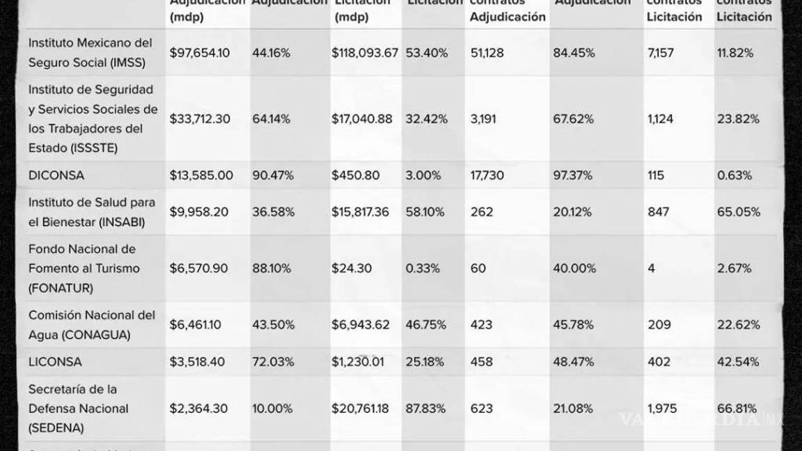 $!En 2023 predominó la adjudicación directa en contratos del gobierno, según MCCI