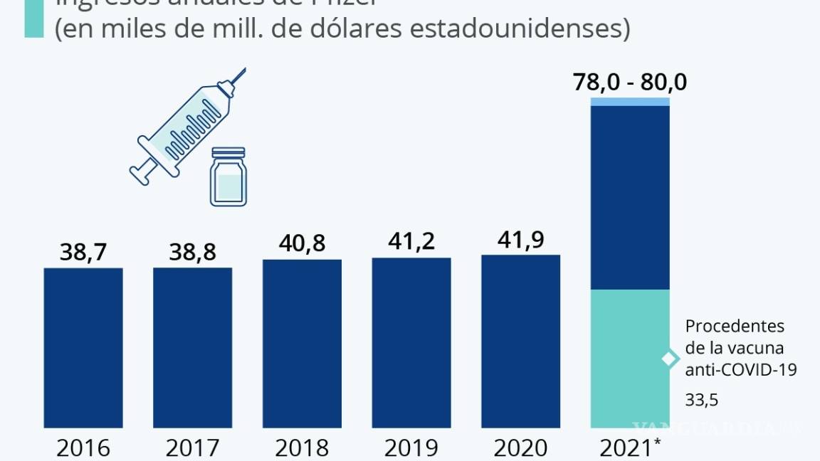 $!Pfizer y Moderna suben el precio de sus vacunas antiCOVID, según Financial Times