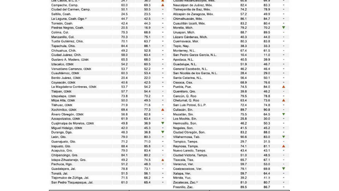 $!Estas son las 10 ciudades más seguras de México, según la percepción ciudadana en junio de 2025
