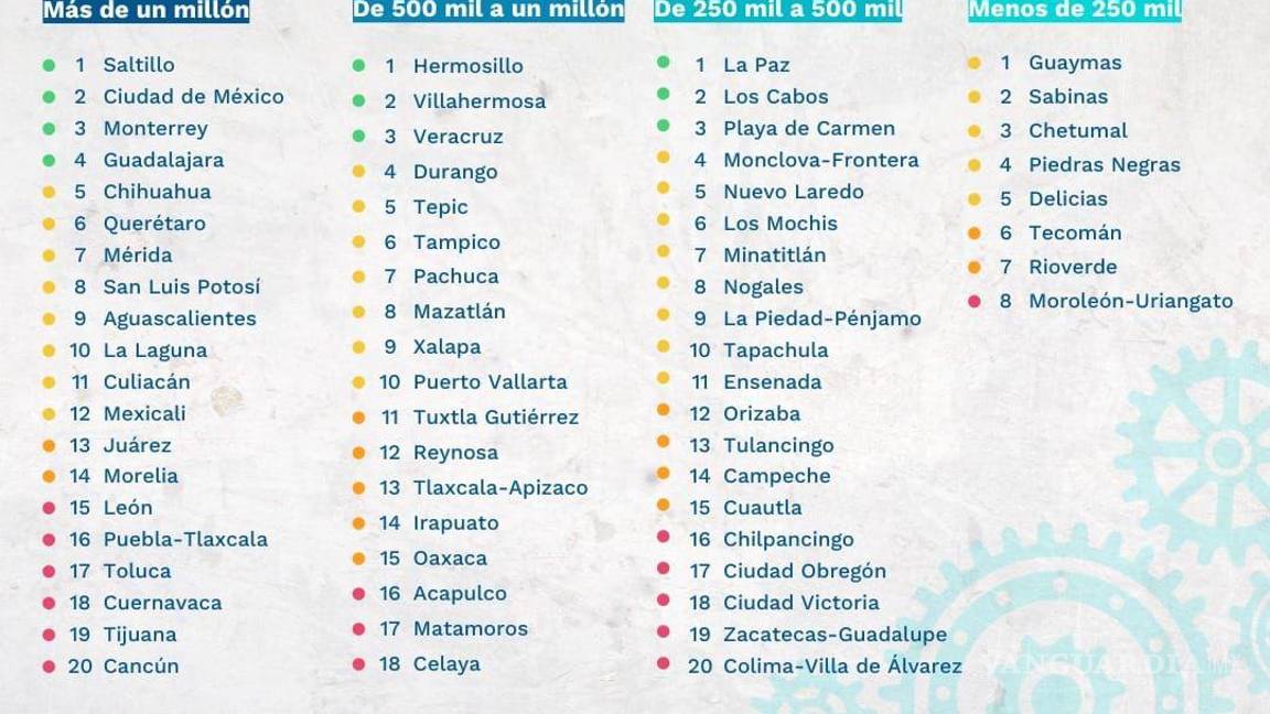 $!Además de segura, Saltillo es la ciudad más competitiva de México