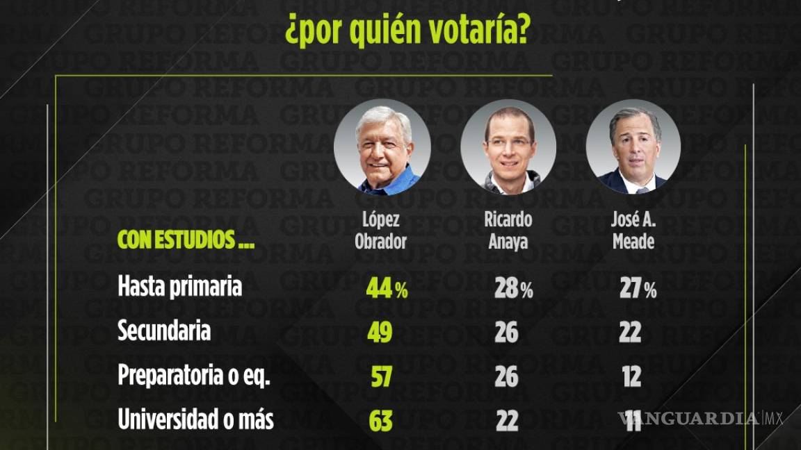 Universitarios los que más votarían por AMLO: 63%, según encuesta de Reforma