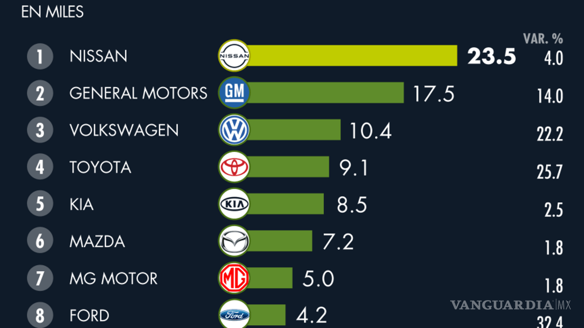 $!Nissan y GM líderes de ventas de autos nuevos en México en marzo