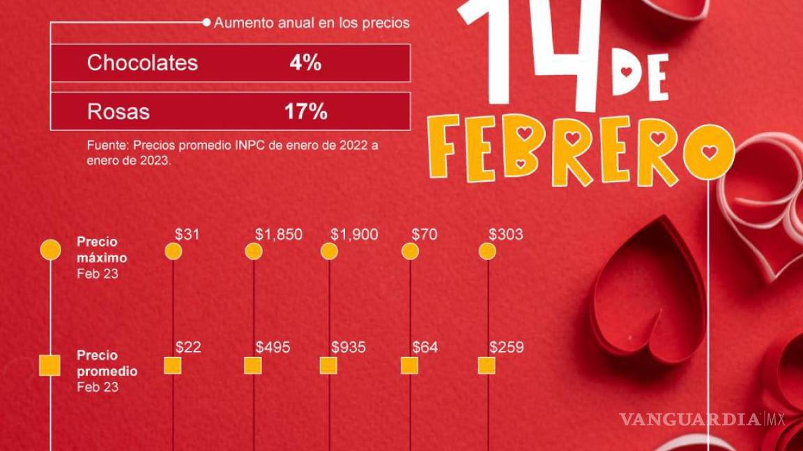 ¿Qué vas a regalar en San Valentín? Precio de rosas y chocolates se dispara un 17 y 4% en Monterrey