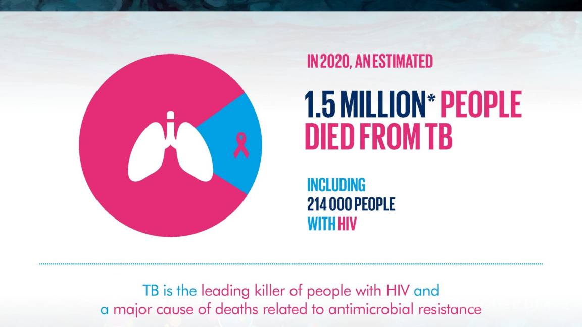 1.5 millones de personas murieron por tuberculosis en 2020