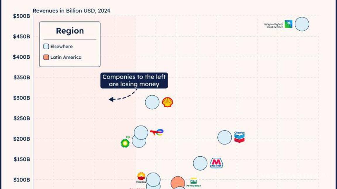 $!Alertan por un posible ‘Pemexproa’ para rescatar a Pemex; es de las menos rentables del mundo