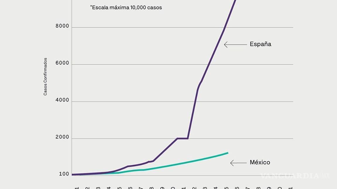 $!#QuédateEnCasa: Logra México hasta el momento contener el 'boom' de COVID-19, en comparación con EU y España