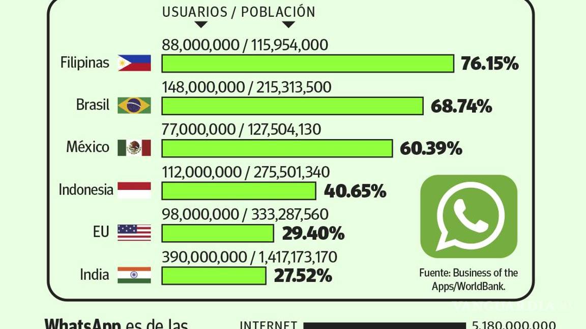 $!WhatsApp, el negocio más redituable que ha hecho Meta (Facebook)