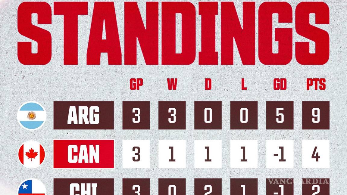 $!Así terminó la tabla del Grupo A, en donde avanzaron los canadienses.