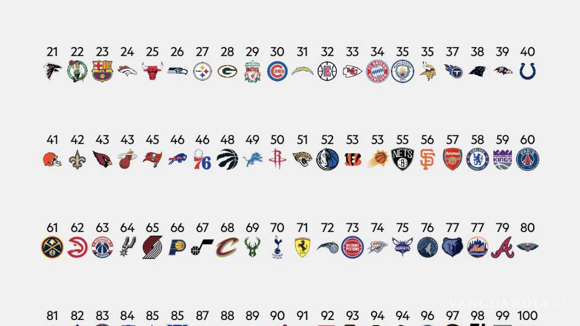 $!Los Cowboys son el equipo que lidera la lista que presentó Sportico en sus redes sociales.