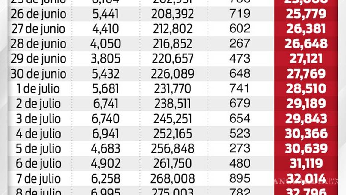 $!México cuarto país con más muertos por COVID-19, 35 mil fallecidos