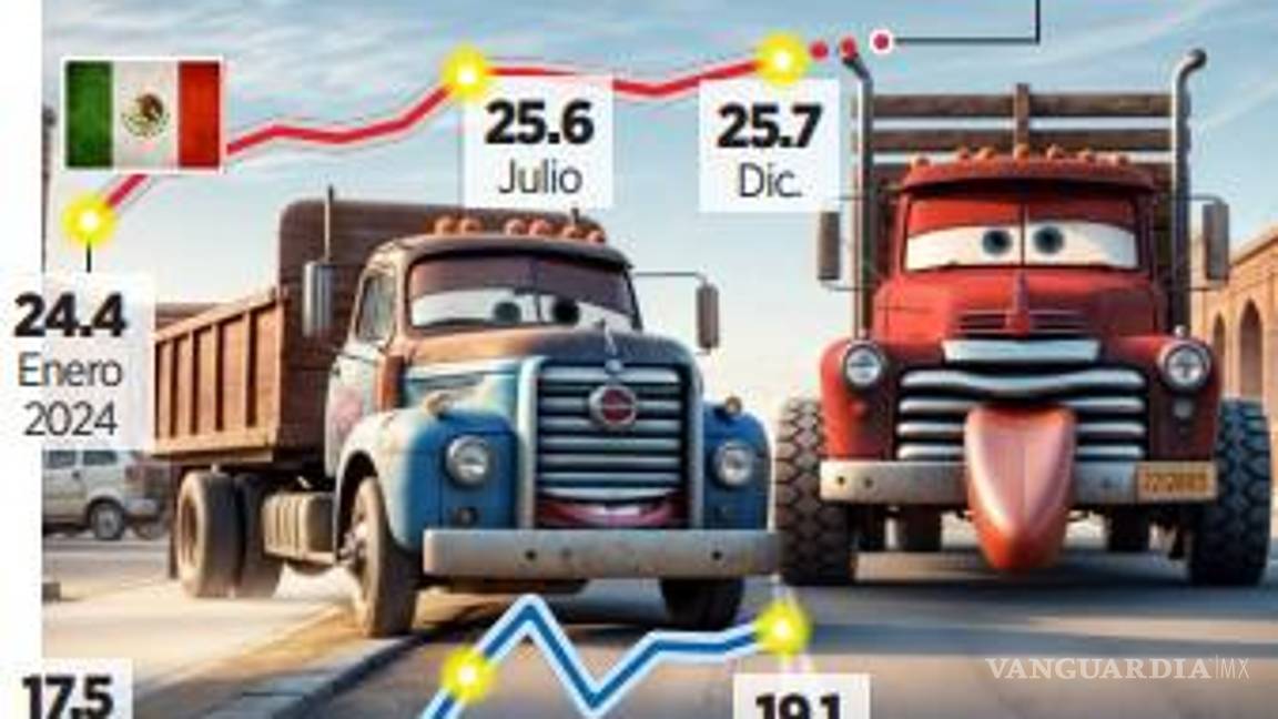 $!Aumenta el precio del diesel hasta 9%