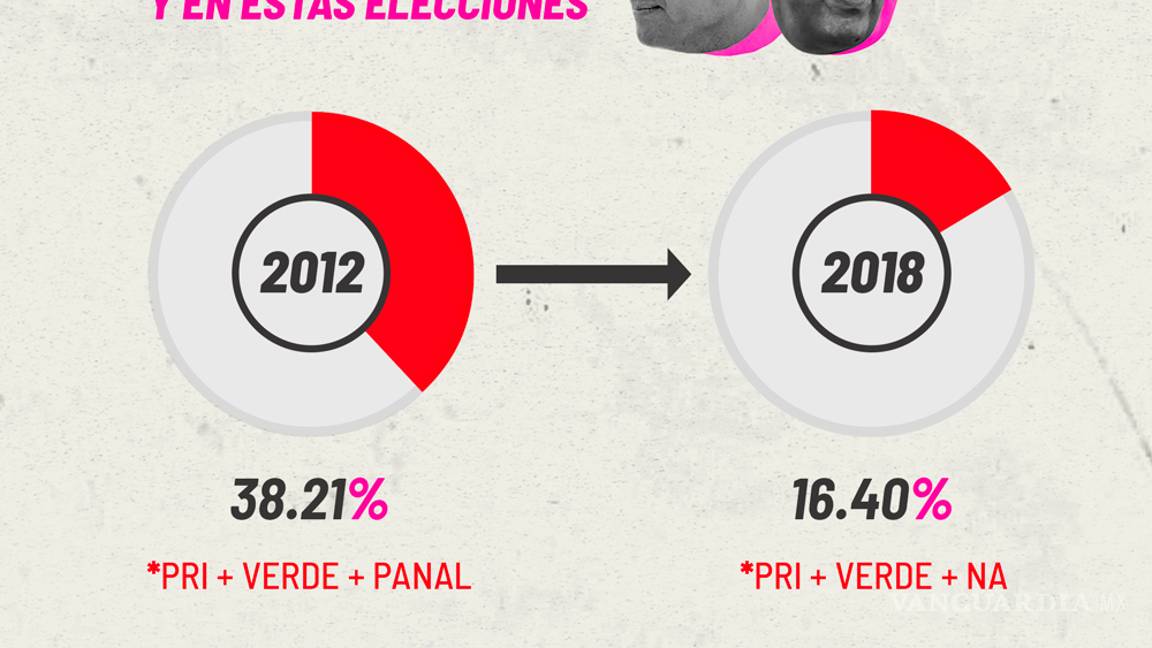 $!AMLO sí obtuvo el triunfo más holgado en 30 años, pero no se rompió récord de participación