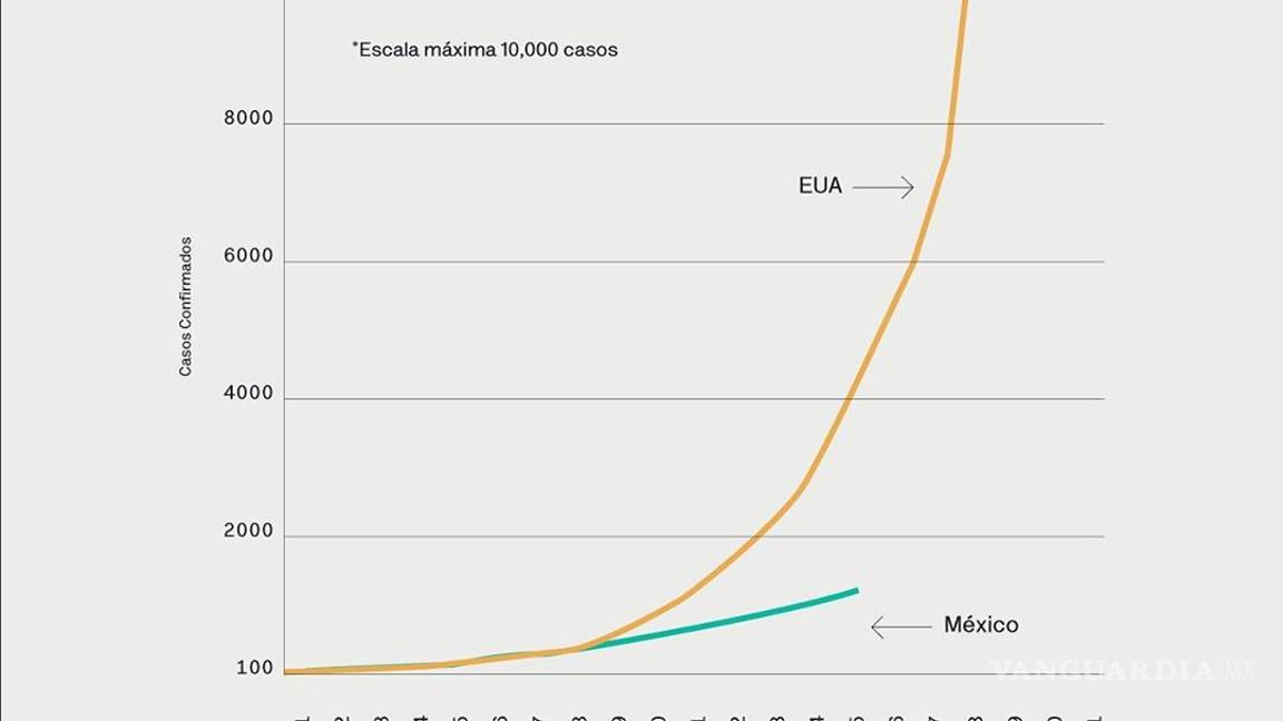 $!#QuédateEnCasa: Logra México hasta el momento contener el 'boom' de COVID-19, en comparación con EU y España