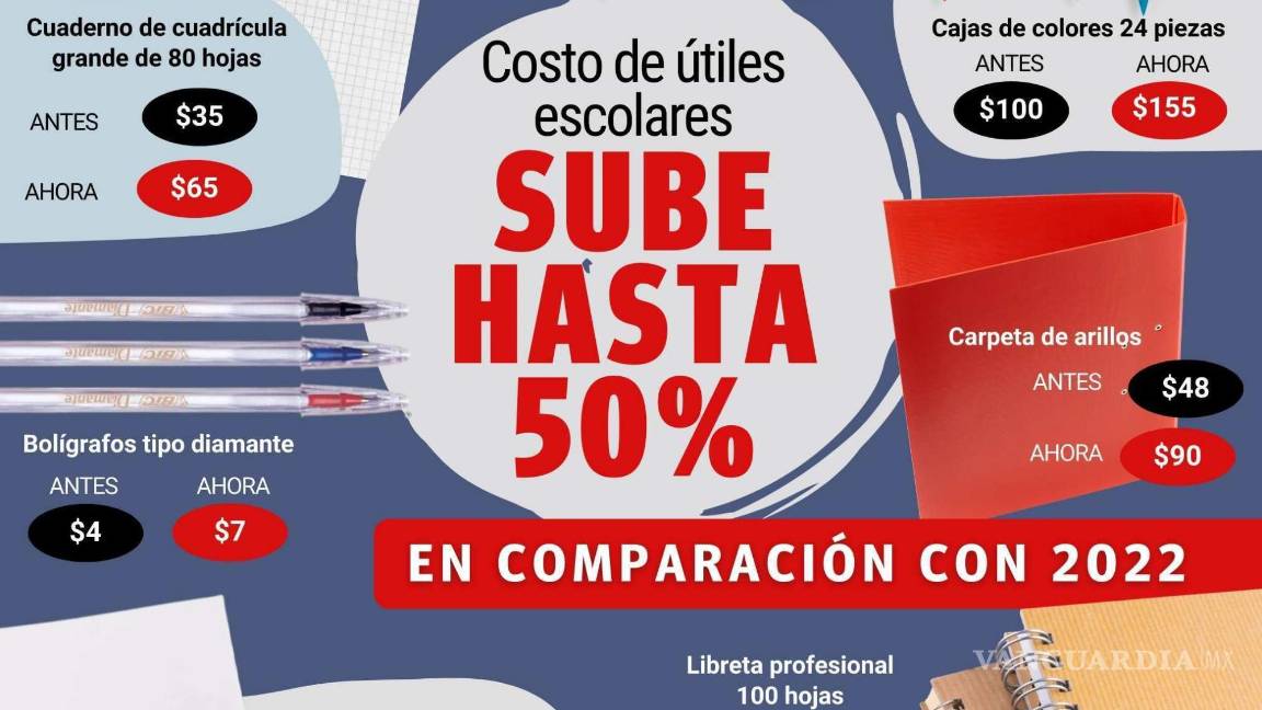 $!¡Muy caros! Precios de útiles escolares aumentan hasta en un 50% en Saltillo