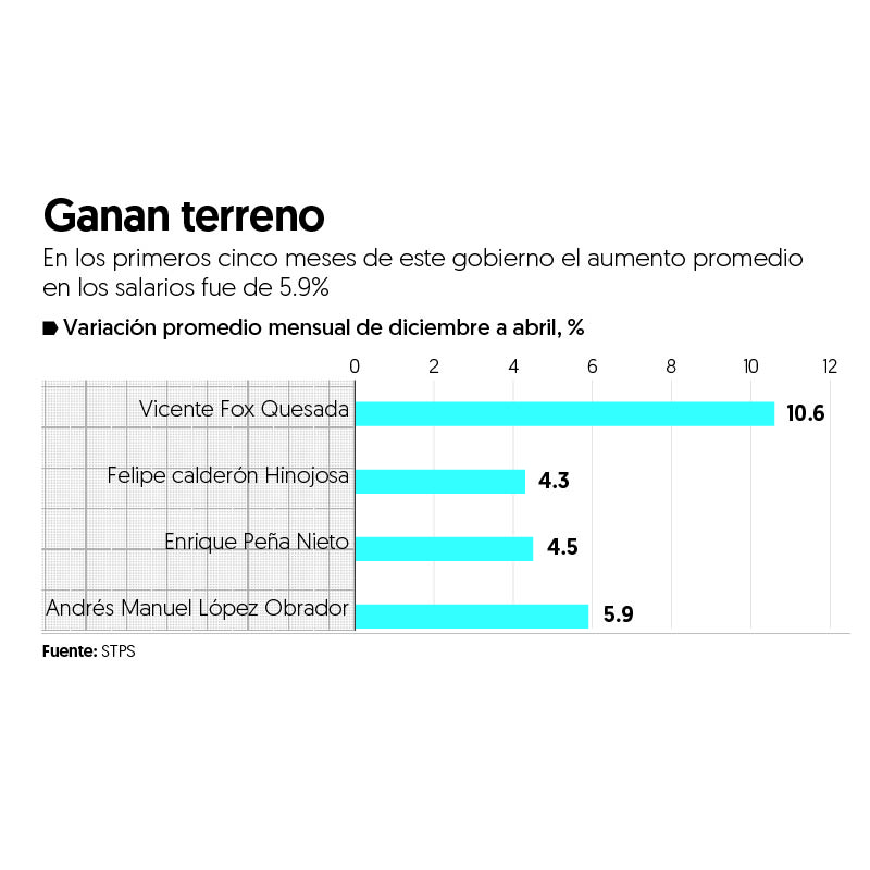 $!Salarios registran con AMLO mayor alza desde tiempos de Vicente Fox