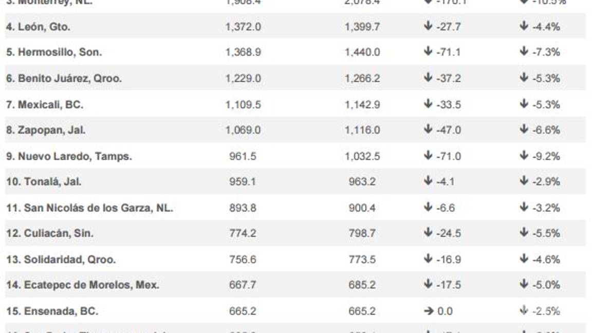 $!¿Sabes cuál es la deuda del estado en que vives? Coahuilenses tendrían que pagar arriba de 11 mil pesos
