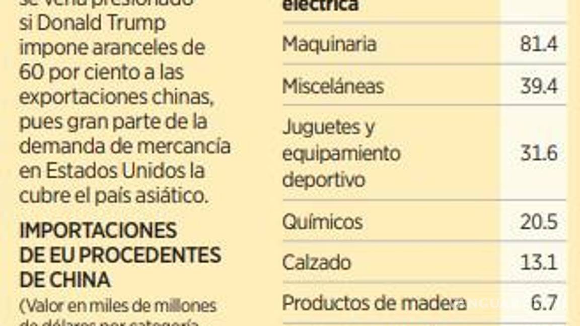 $!Afectarían aranceles a productos chinos a consumidores en EU