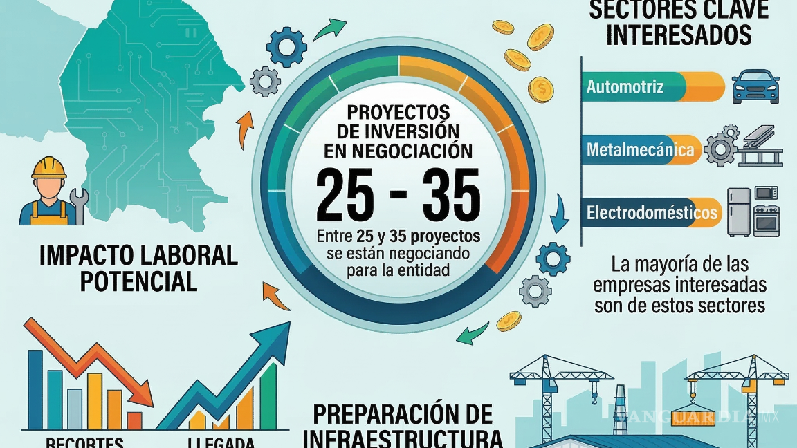 $!Prevé Coahuila una nueva ola de inversiones: negocian hasta 35 proyectos
