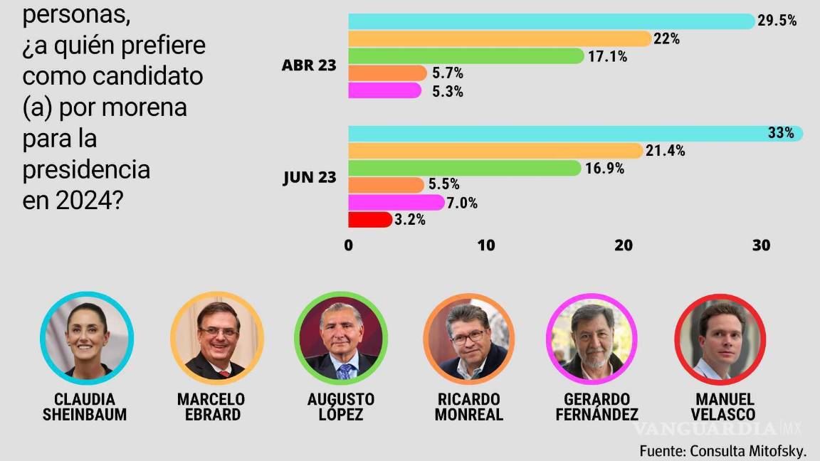 $!Confirma TEPJF medidas en giras de ‘corcholatas’