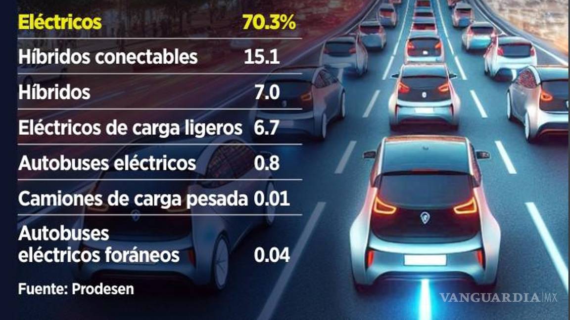 $!Crecerán electrolineras 8.5 veces en 14 años