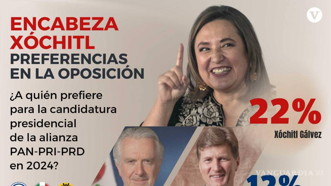 $!Xóchitl Gálvez aumentó su ventaja entre los aspirantes de la coalición opositora Va por México a la presidencia de México, según una encuesta de El Finaniero.