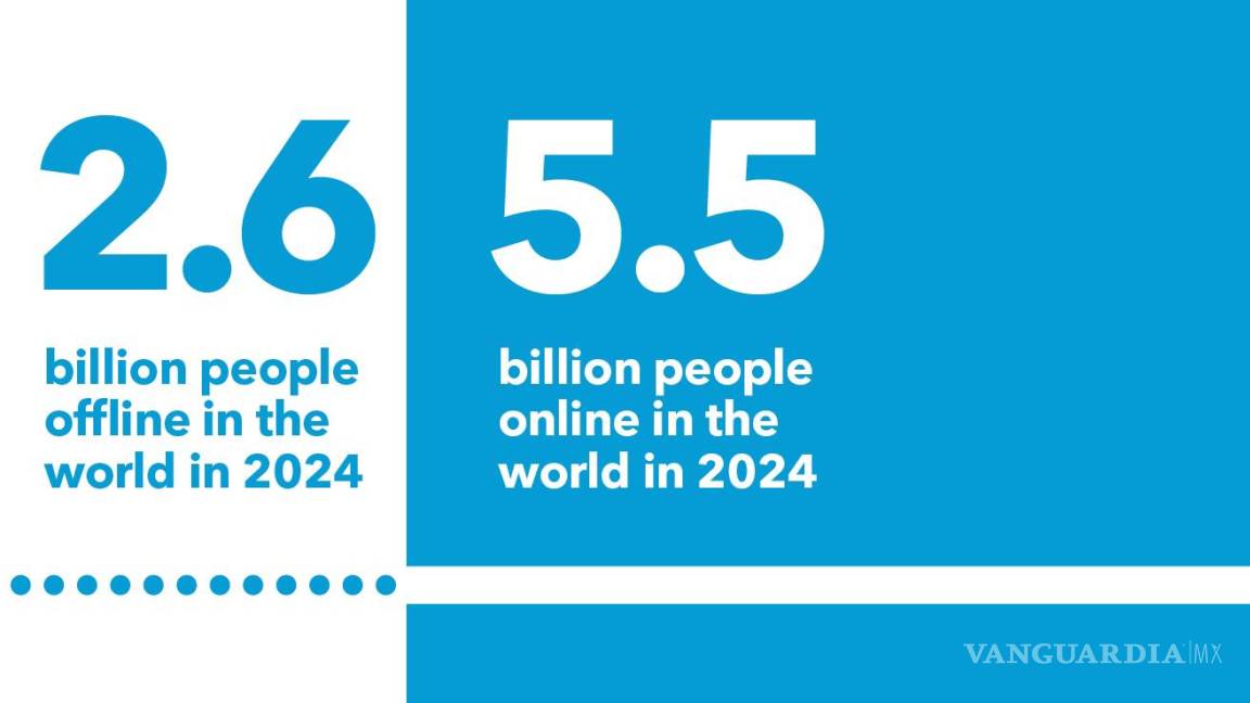 5,500 millones de personas, un 68 % de la población global, están conectados a internet