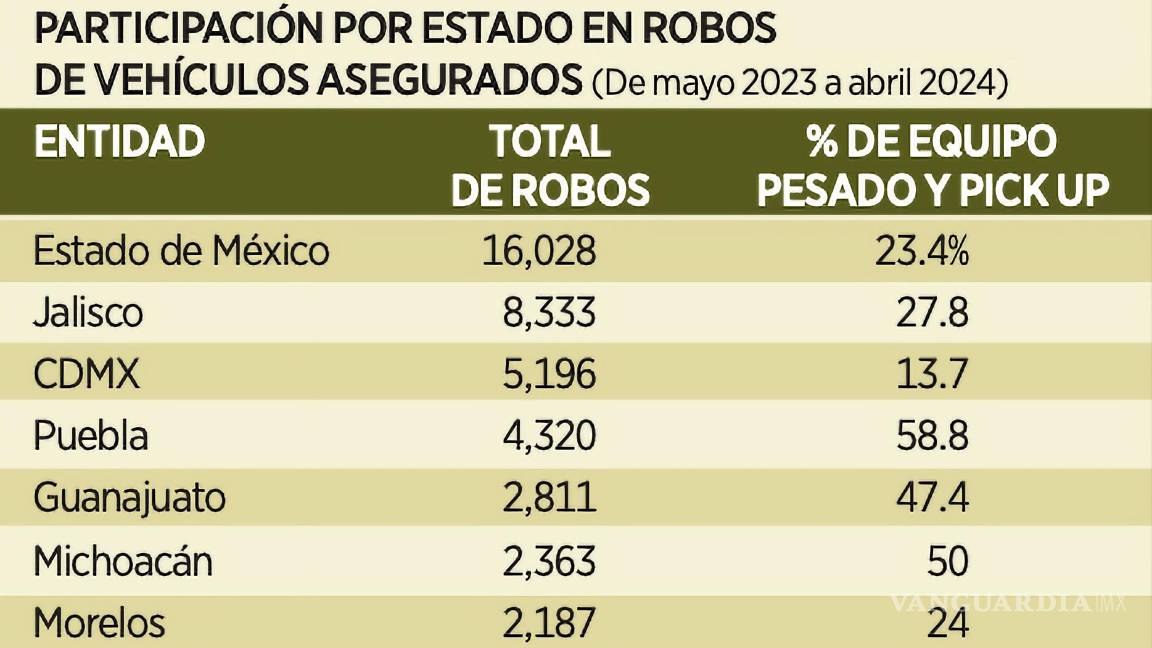 $!Seis entidades concentraron 63 por ciento de robos de vehículos asegurados: Estado de México, Jalisco, Ciudad de México, Puebla, Guanajuato y Michoacán.