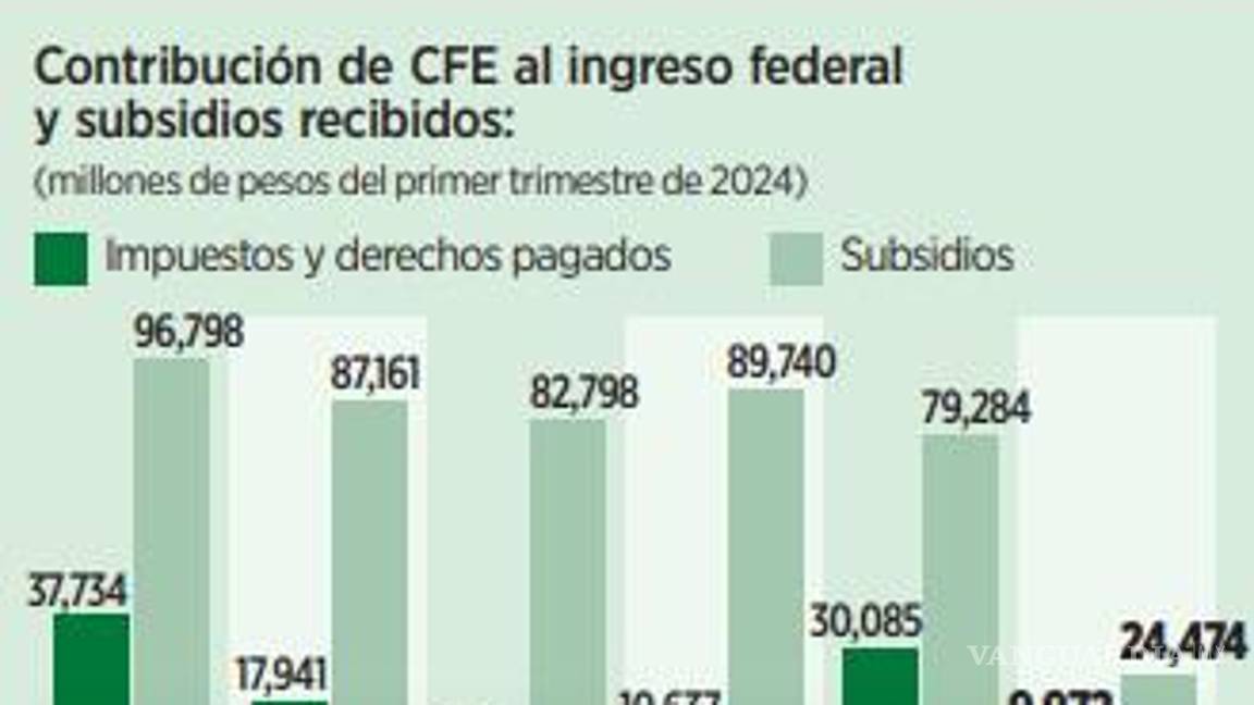 $!Gobierno de AMLO subsidia operación de CFE además de Pemex