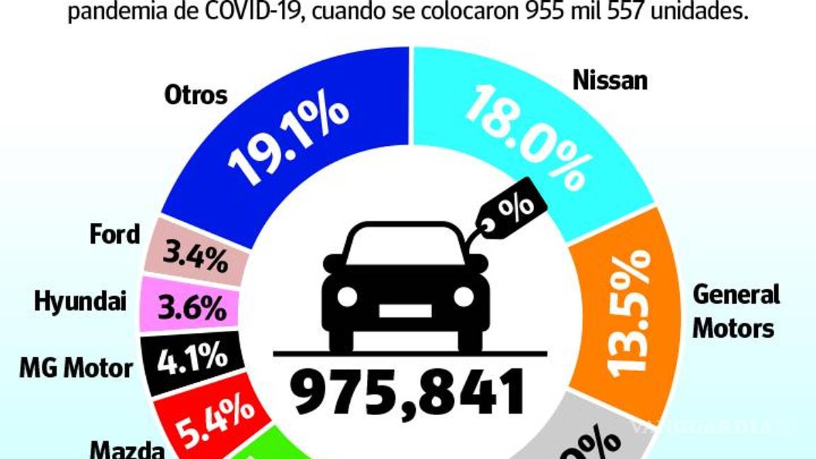 $!Venta de autos se recupera tras pandemia, creció 35.6% en septiembre