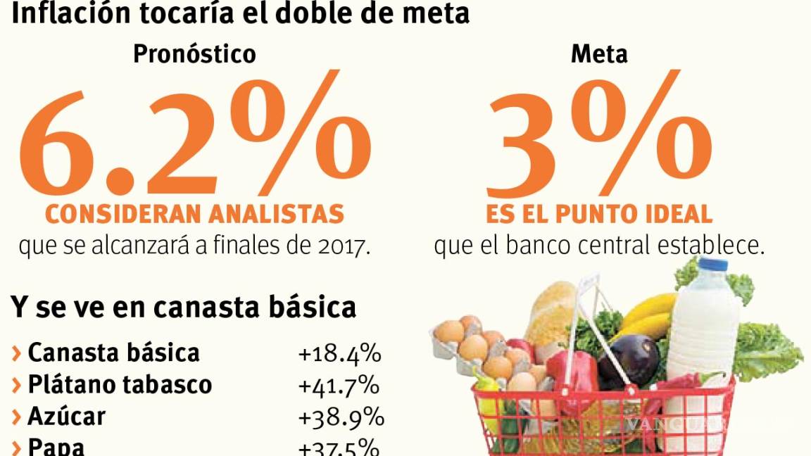 $!Se encarece 18% canasta básica; inflación no cederá