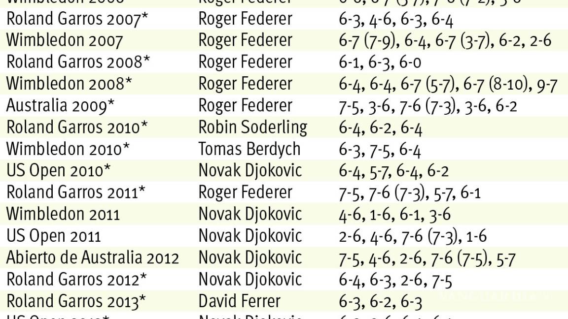 $!Nadal supera sin problema a Thiem y jugará su décima final de Roland Garros