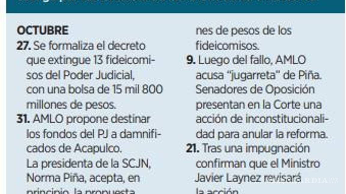 $!Se acumulan 14 sentencias de jueces para impedir extinción de fideicomisos