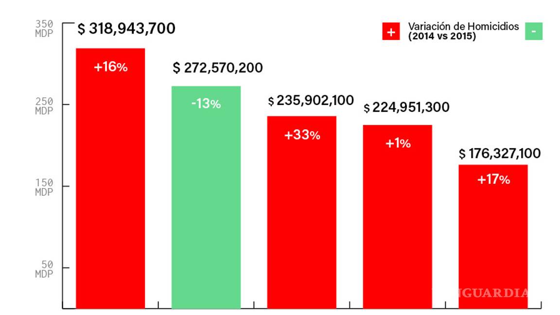 $!Estados con más violencia malgastan (o se guardan) presupuesto para seguridad