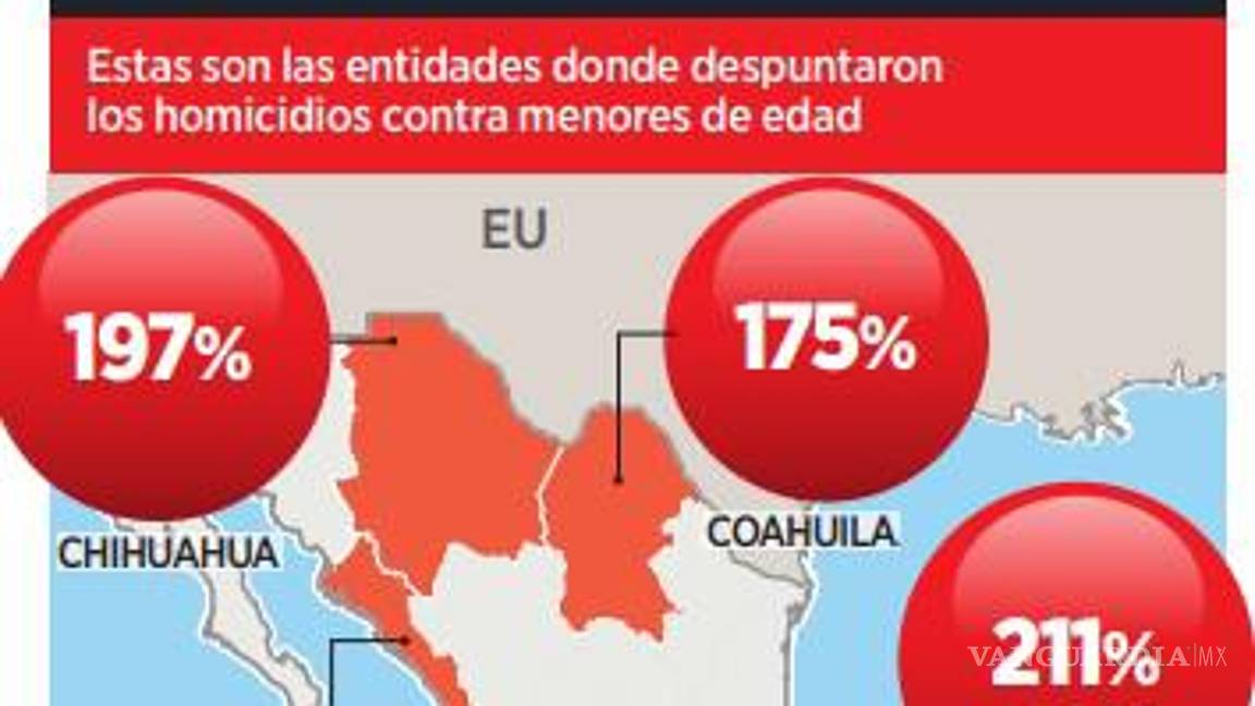 $!Crece en 21% homicidio de menores de edad por guerra entre grupos criminales