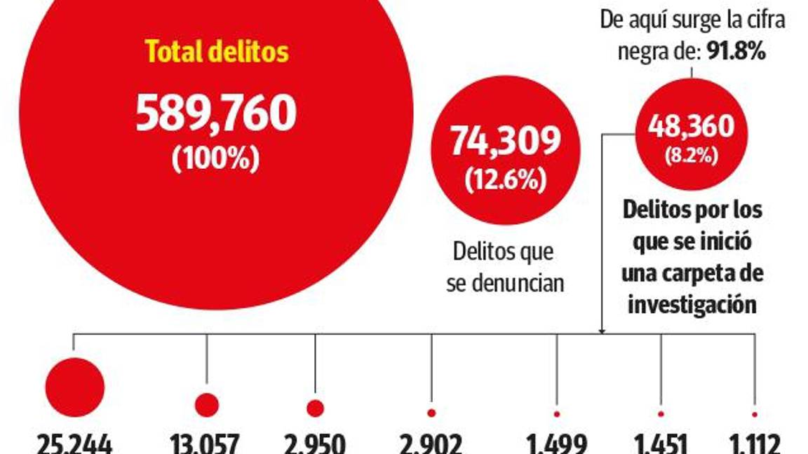 $!Coahuila: llega ante un juez... ¡1 de cada 200 delitos que se cometen!