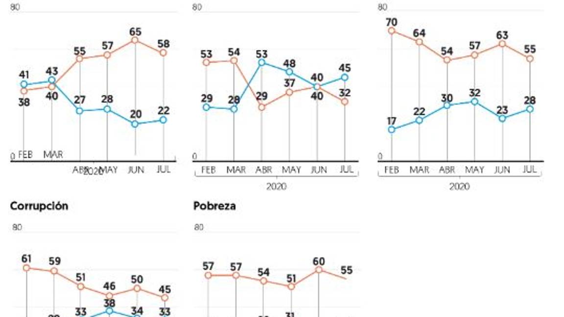 $!Por caso Lozoya, repunta 2 puntos la aprobación de AMLO