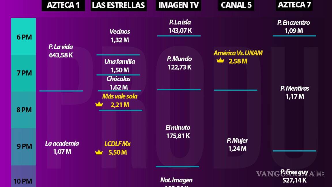 $!Logra ‘La Casa de los Famosos México’ récords en taquilla de cines y audiencia