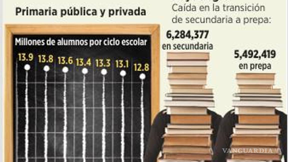 $!Desde la llegada de la 4T, México pierde 1.4 millones de estudiantes