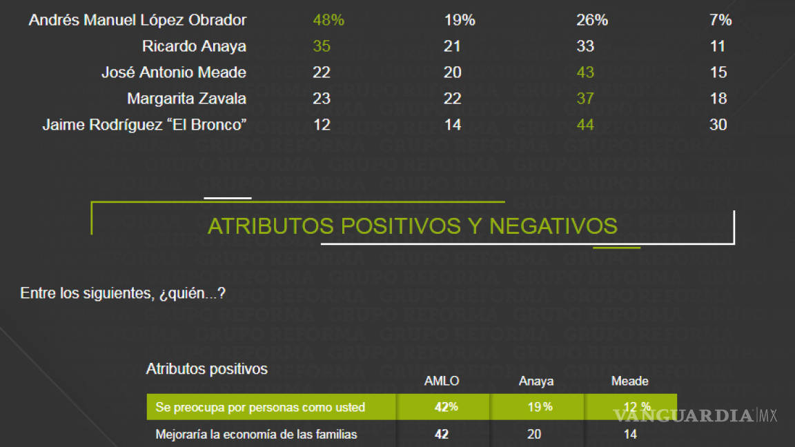 $!AMLO continúa al frente en encuesta de Reforma con 18 puntos de ventaja, Anaya sube cuatro puntos