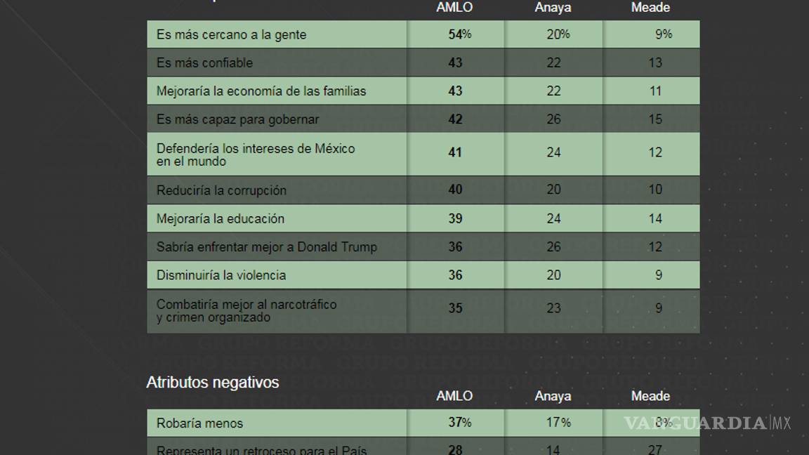 $!AMLO se despega 22 puntos; Meade y Anaya se rezagan en encuesta de Reforma