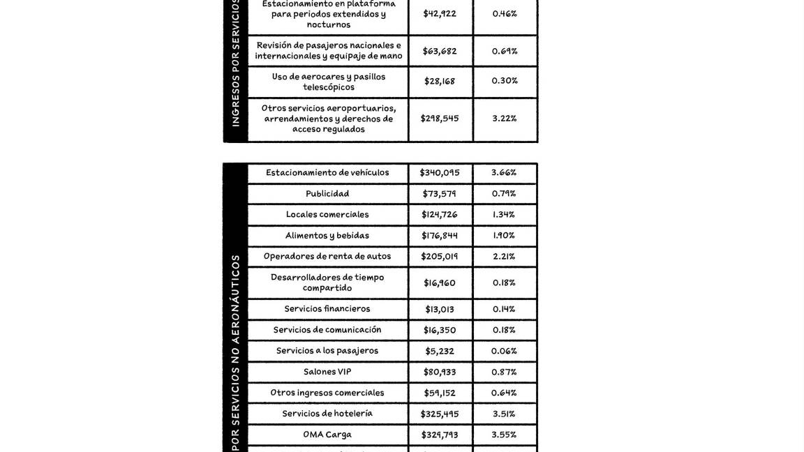 $!Los aeropuertos son muy buen negocio en México, ¿por qué?