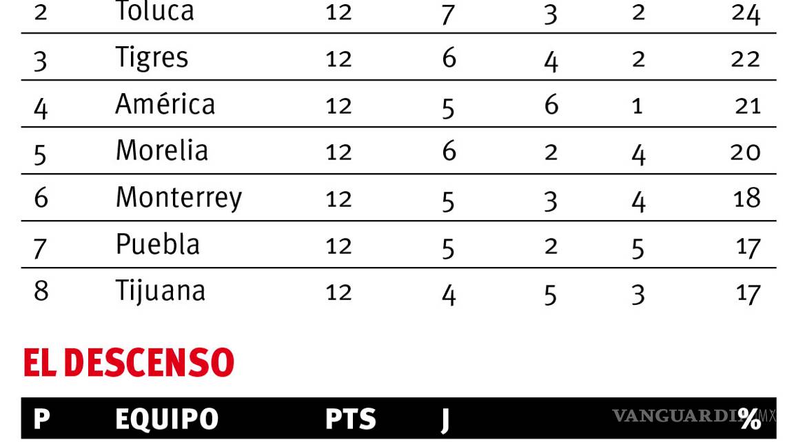 $!¡Una semana más 'de vida' para el Tiburón!