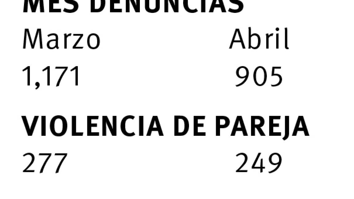$!Disminuyen en Saltillo quejas por violencia familiar durante cuarentena de coronavirus