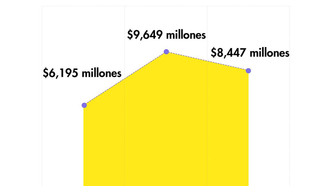 $!Partidos se embolsan miles de millones de pesos más gracias a la reforma electoral
