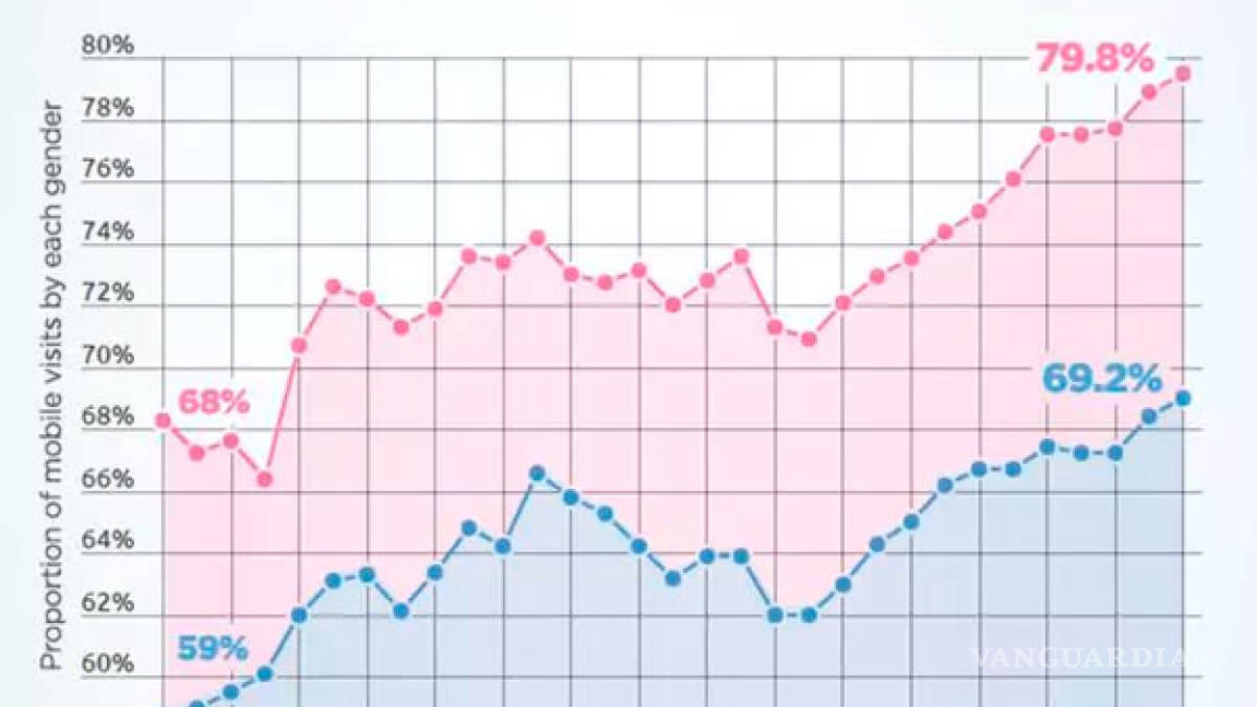 $!Las mujeres ven más porno que los hombres en celulares