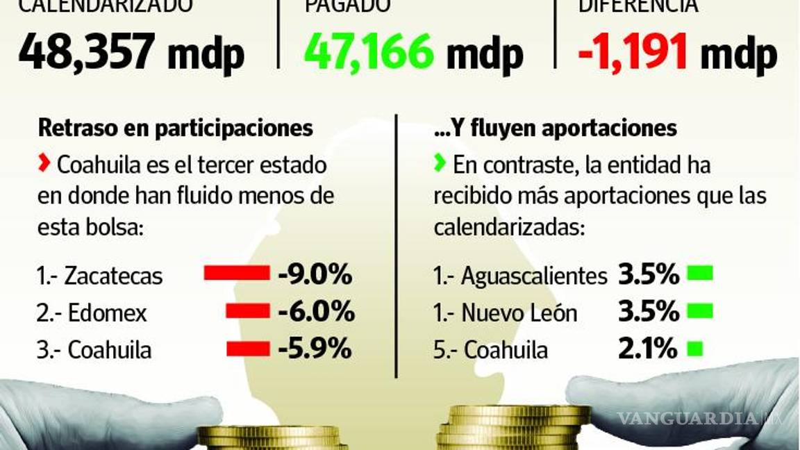 $!Retrasan a Coahuila más de mil 190 mdp en recursos federales